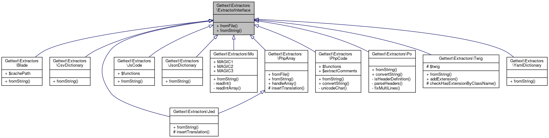 Inheritance graph