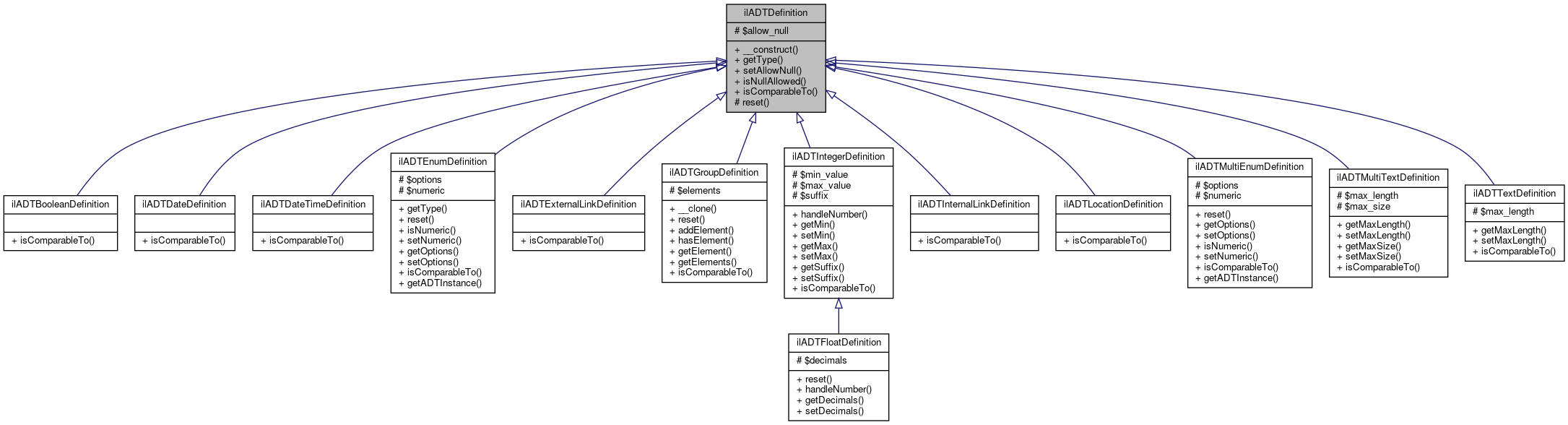 Inheritance graph