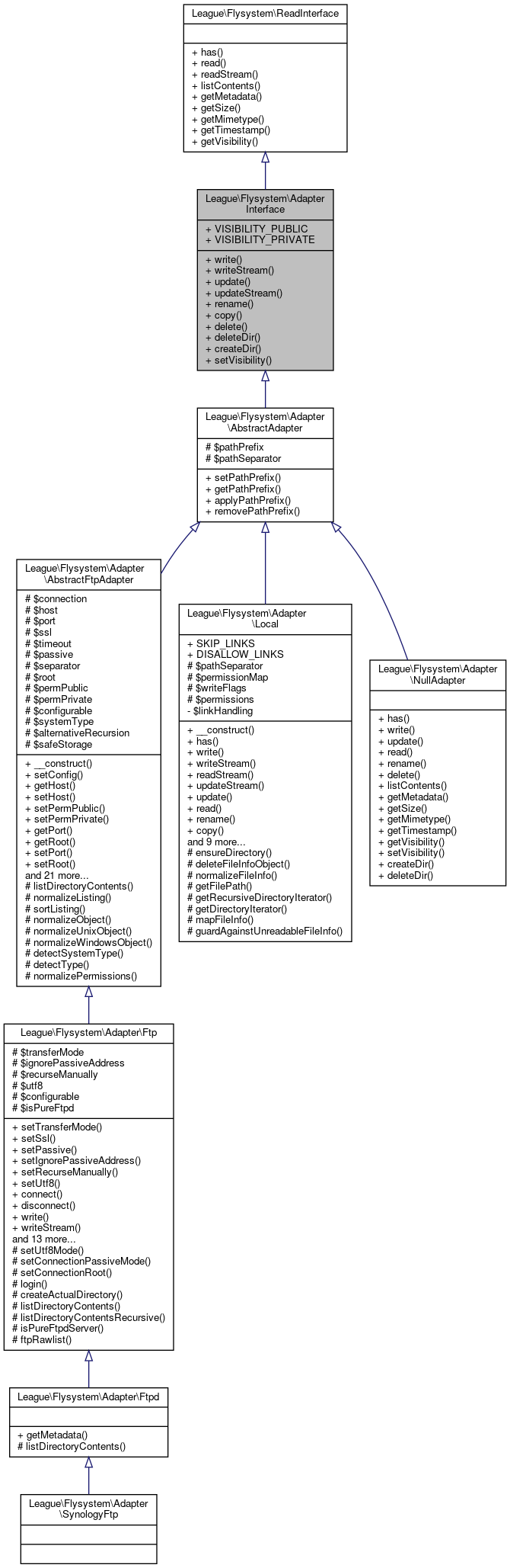 Inheritance graph