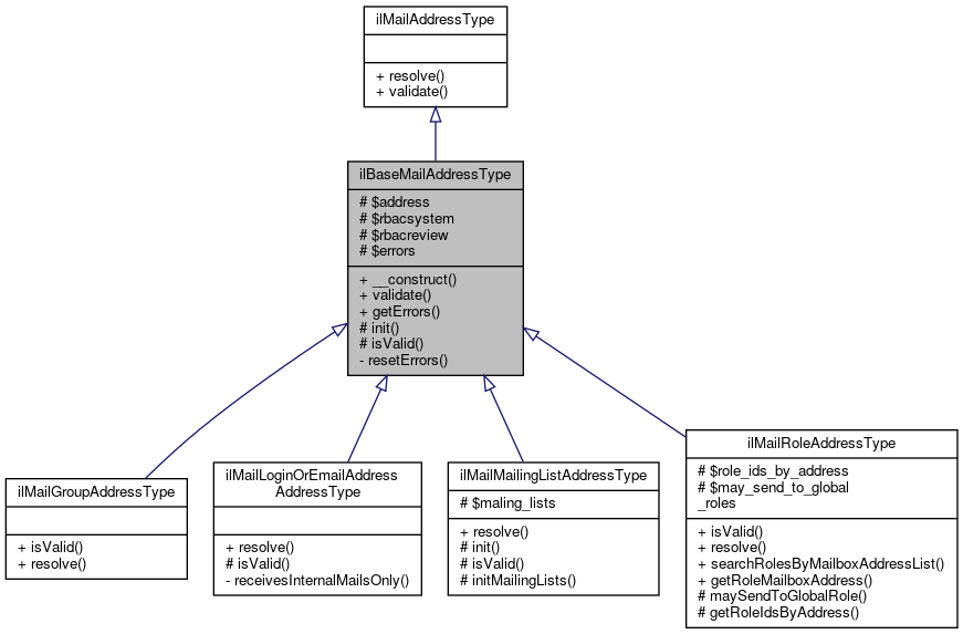 Inheritance graph