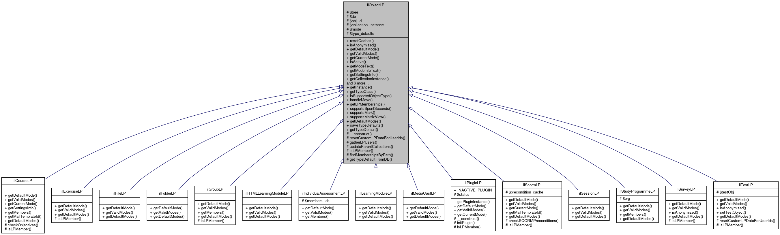 Inheritance graph