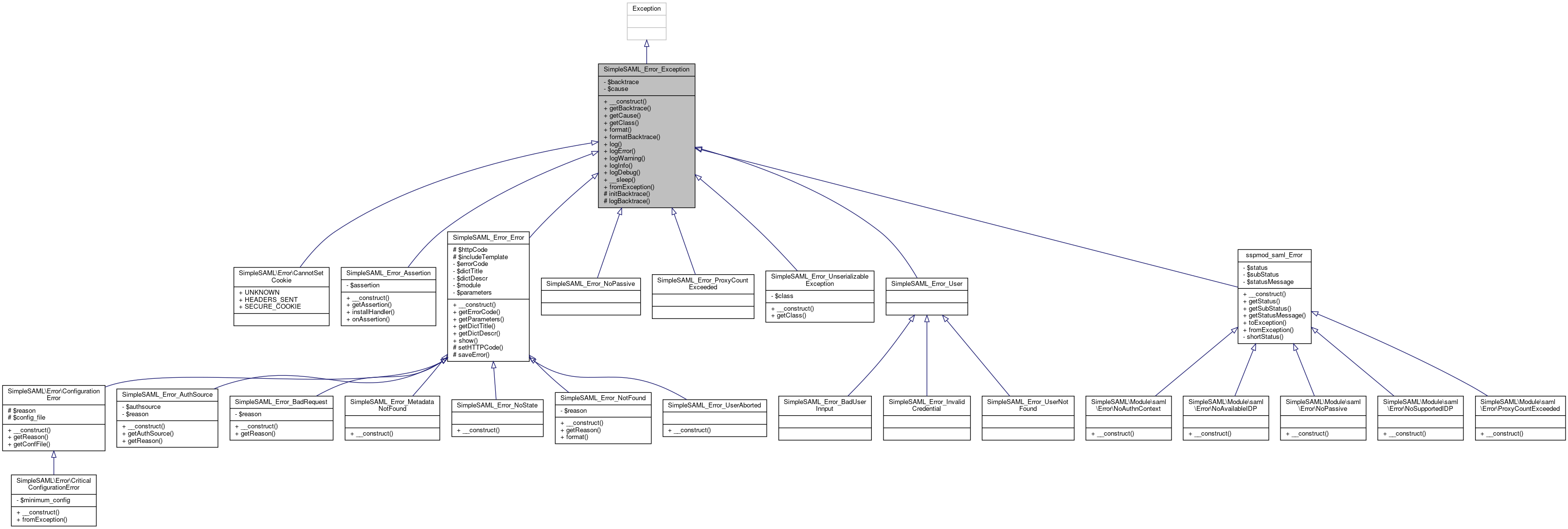 Inheritance graph