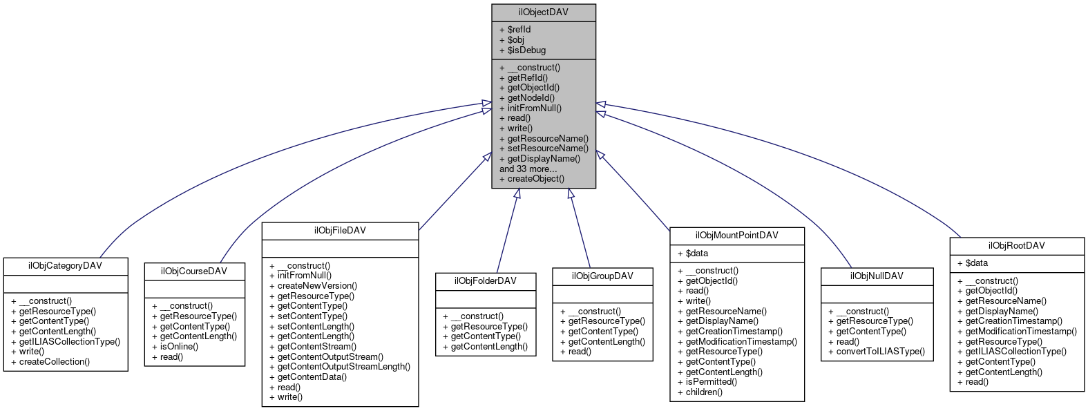 Inheritance graph