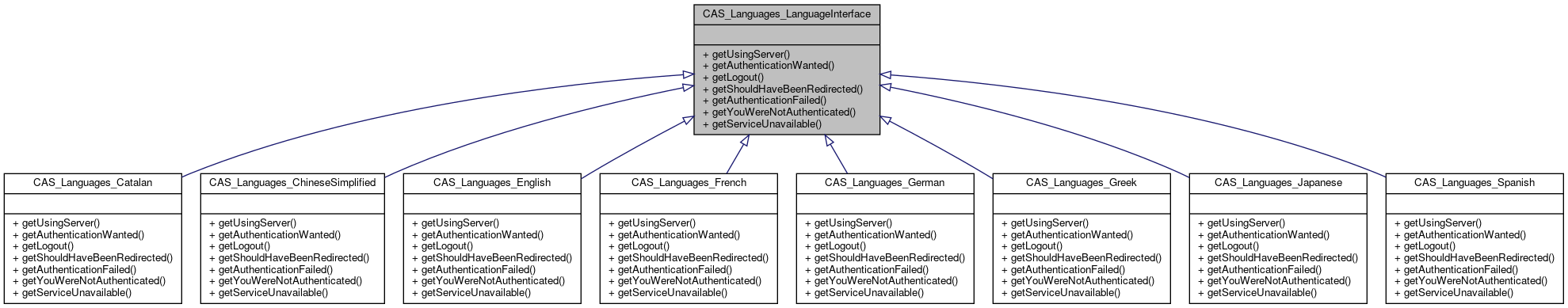 Inheritance graph