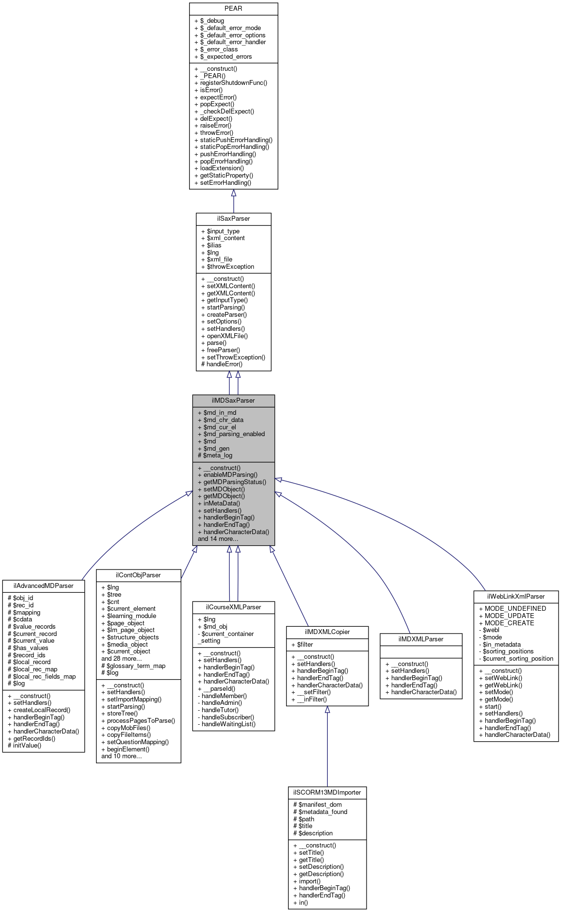 Inheritance graph