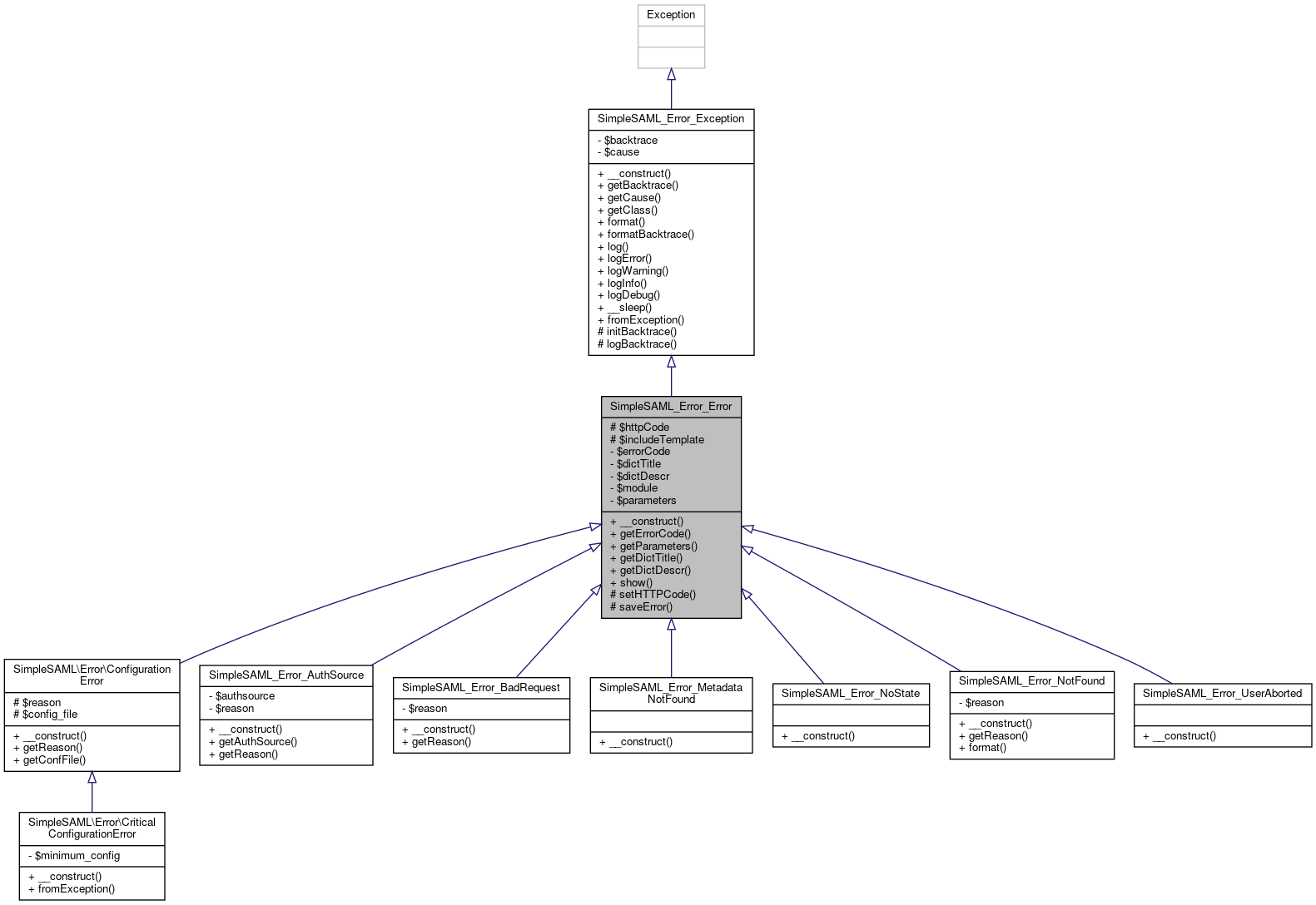 Inheritance graph