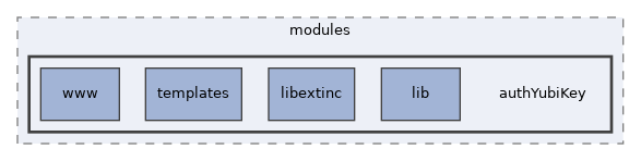 libs/composer/vendor/simplesamlphp/simplesamlphp/modules/authYubiKey