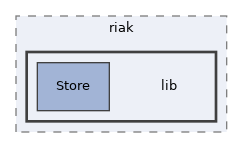 libs/composer/vendor/simplesamlphp/simplesamlphp/modules/riak/lib