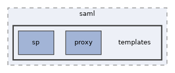 libs/composer/vendor/simplesamlphp/simplesamlphp/modules/saml/templates