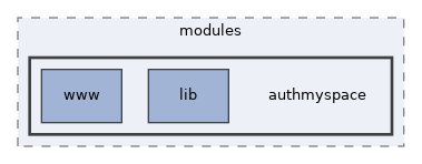 libs/composer/vendor/simplesamlphp/simplesamlphp/modules/authmyspace