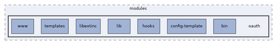 libs/composer/vendor/simplesamlphp/simplesamlphp/modules/oauth