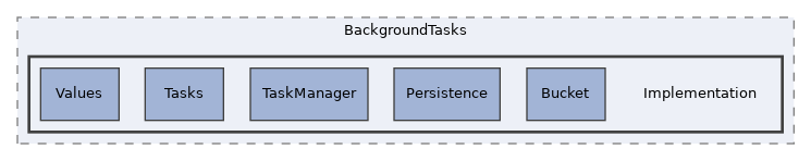 src/BackgroundTasks/Implementation