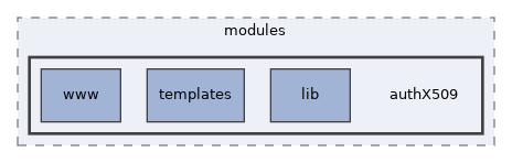 libs/composer/vendor/simplesamlphp/simplesamlphp/modules/authX509
