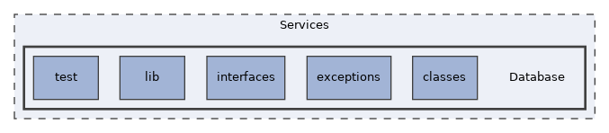 Services/Database