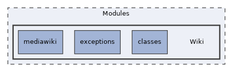 Modules/Wiki