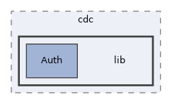 libs/composer/vendor/simplesamlphp/simplesamlphp/modules/cdc/lib