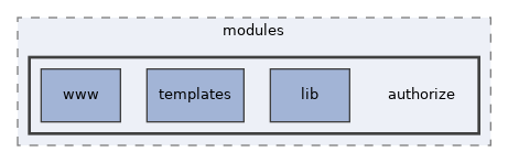 libs/composer/vendor/simplesamlphp/simplesamlphp/modules/authorize