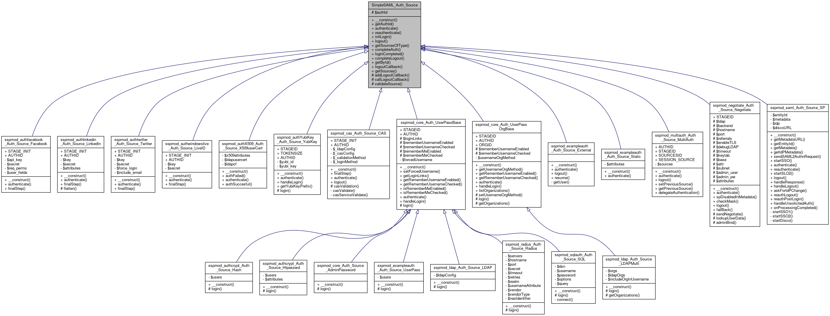 Inheritance graph