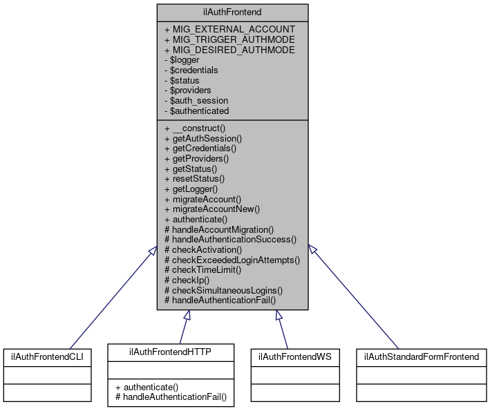 Inheritance graph