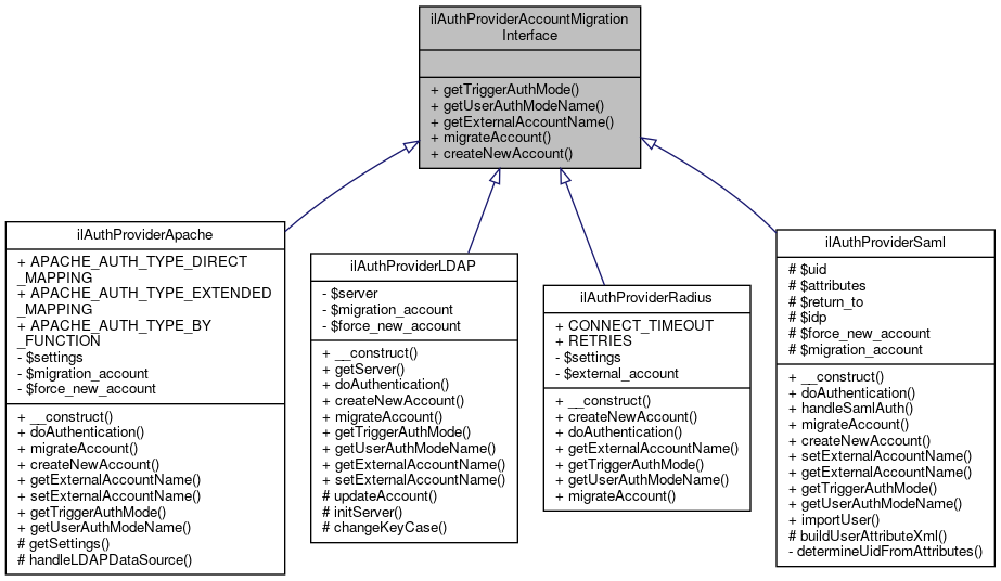 Inheritance graph