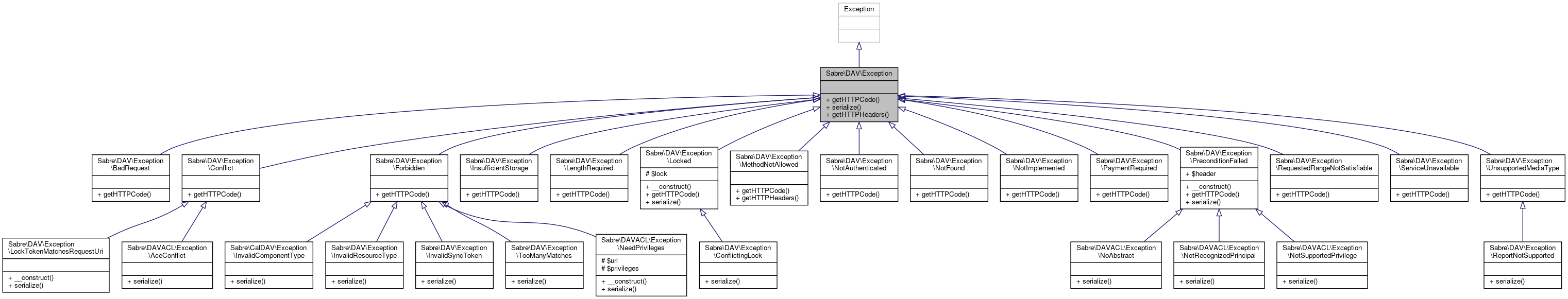 Inheritance graph