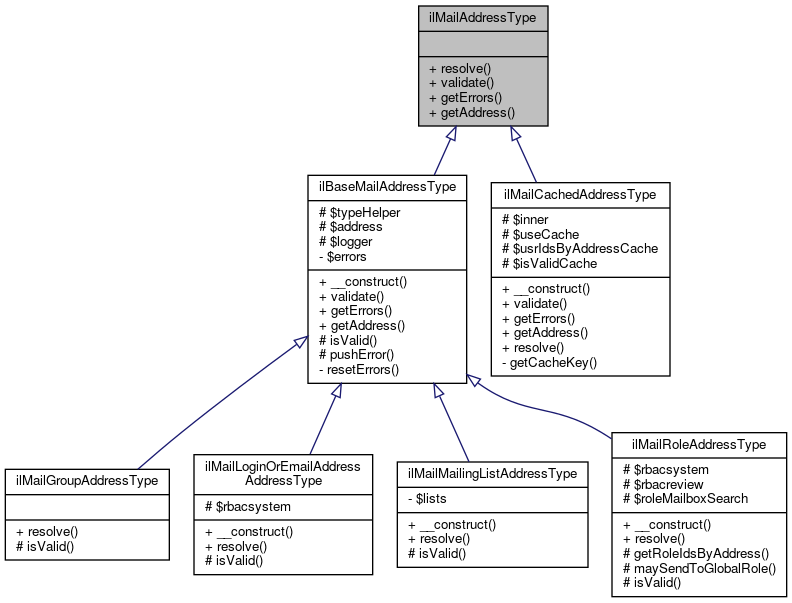 Inheritance graph