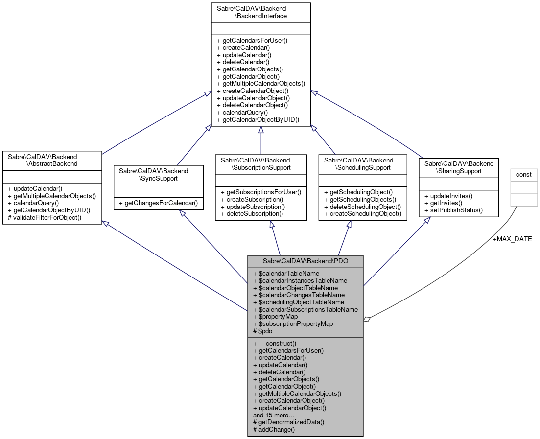 Collaboration graph