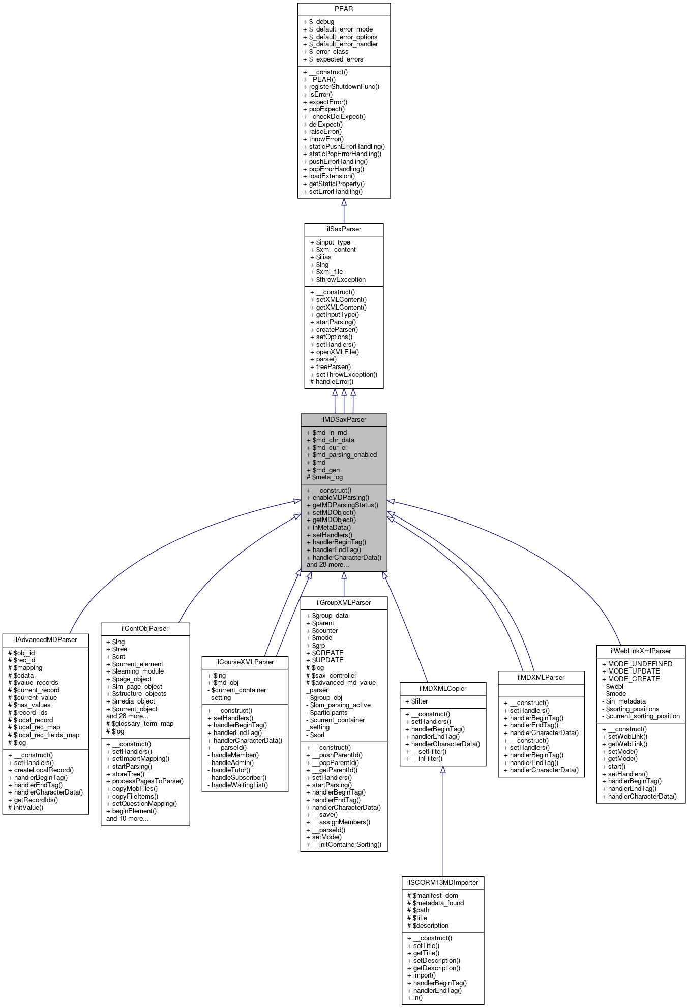 Inheritance graph