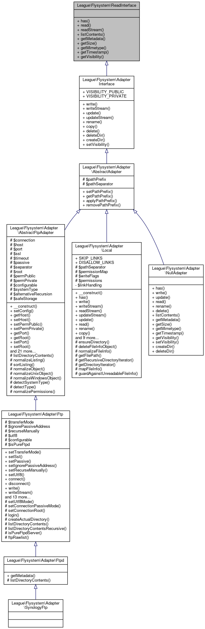 Inheritance graph