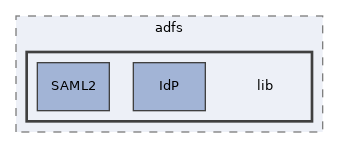 libs/composer/vendor/simplesamlphp/simplesamlphp/modules/adfs/lib