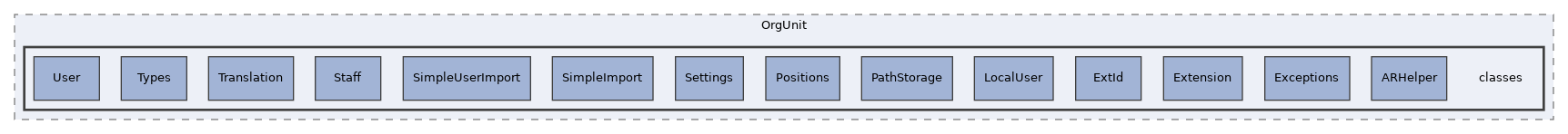 Modules/OrgUnit/classes