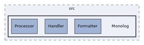 libs/composer/vendor/monolog/monolog/src/Monolog