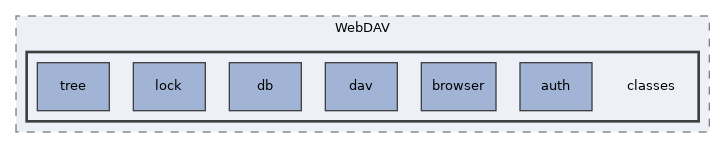 Services/WebDAV/classes