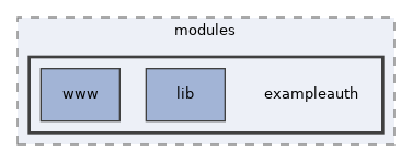 libs/composer/vendor/simplesamlphp/simplesamlphp/modules/exampleauth