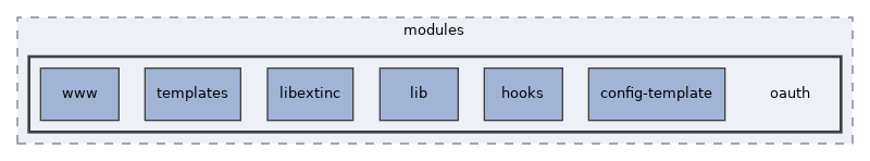 libs/composer/vendor/simplesamlphp/simplesamlphp/modules/oauth