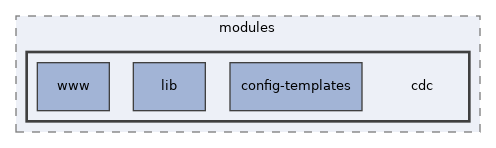 libs/composer/vendor/simplesamlphp/simplesamlphp/modules/cdc