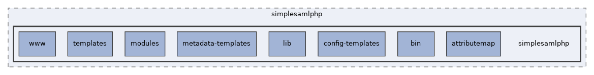 libs/composer/vendor/simplesamlphp/simplesamlphp