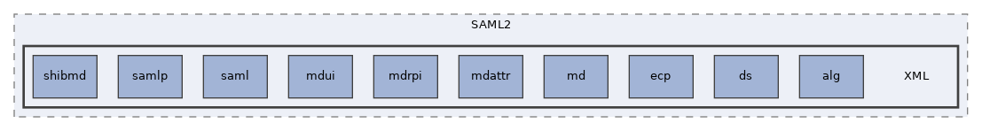 libs/composer/vendor/simplesamlphp/saml2/src/SAML2/XML