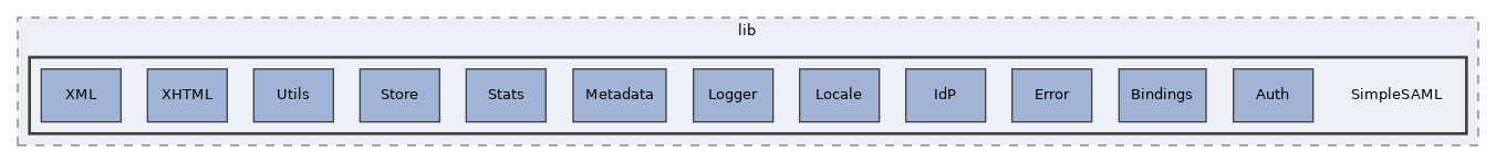 libs/composer/vendor/simplesamlphp/simplesamlphp/lib/SimpleSAML