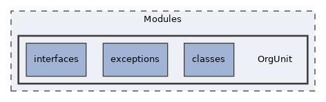 Modules/OrgUnit