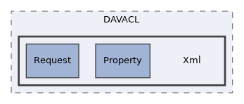 libs/composer/vendor/sabre/dav/lib/DAVACL/Xml