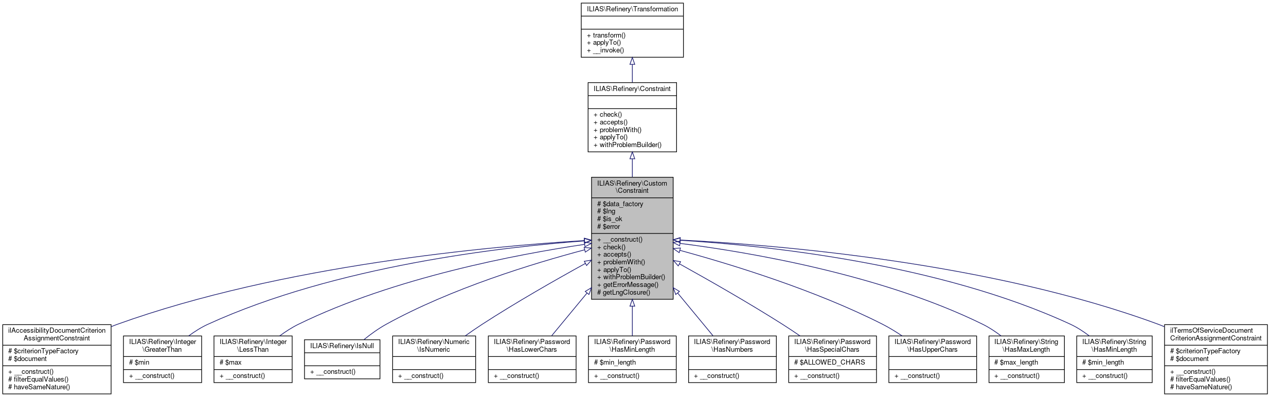 Inheritance graph