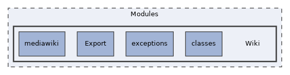Modules/Wiki