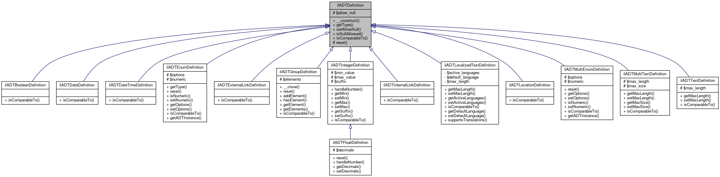 Inheritance graph