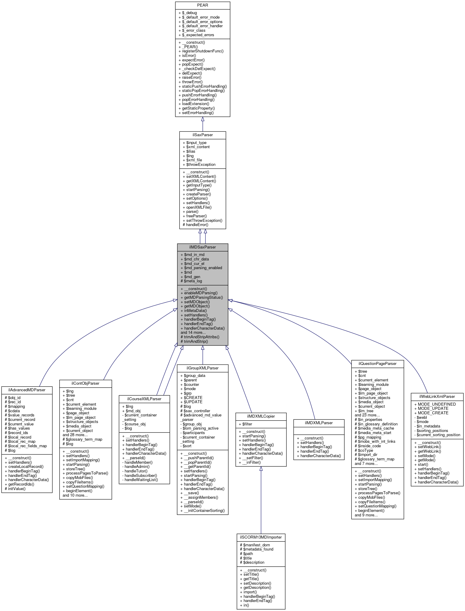 Inheritance graph