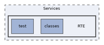Services/RTE