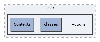 Services/User/Actions