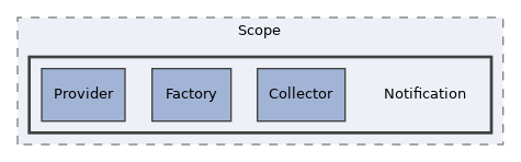 src/GlobalScreen/Scope/Notification