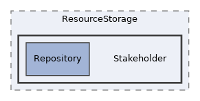 src/ResourceStorage/Stakeholder