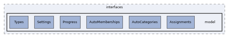 Modules/StudyProgramme/classes/interfaces/model